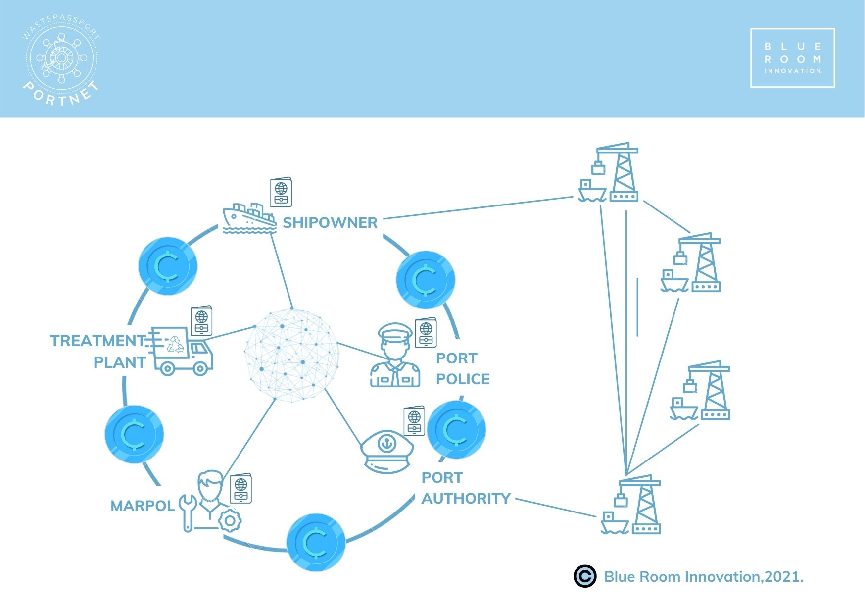 Port Net Blue Room Innovation PortNet solución blockchain para puertos