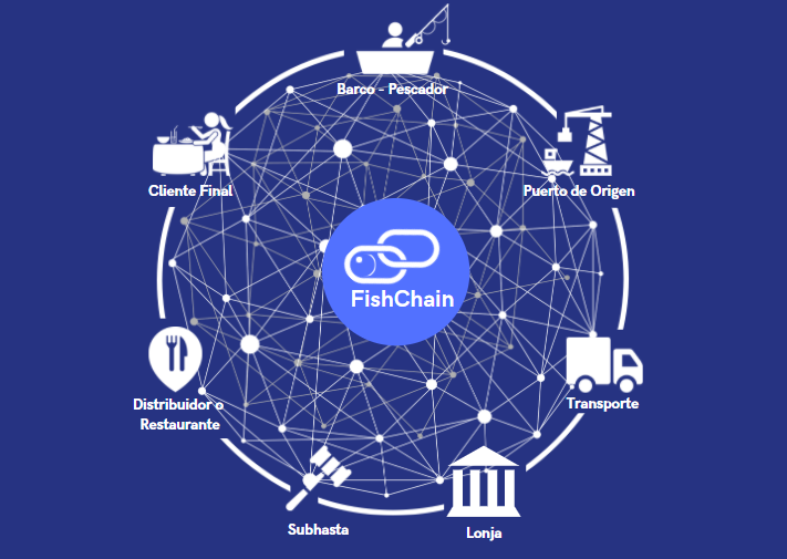 ecosistema fishchain