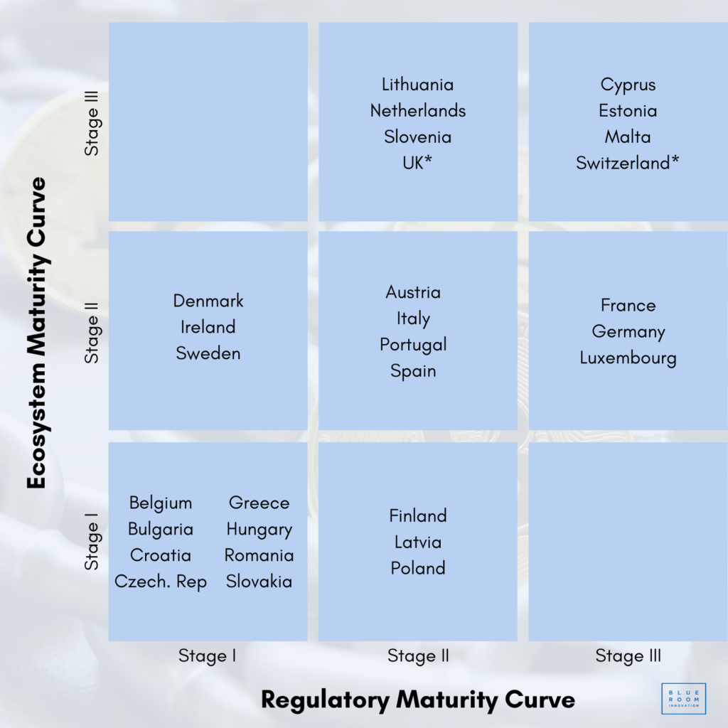 El blockchain en Europa 2021 Blue Room Innovation datos de madurez de los paises europeos