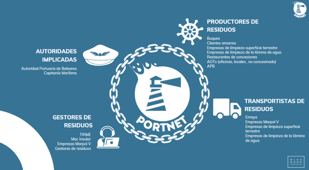 Por-Net ecosistema Puerto de Palma Por-Net ecosistema Puerto de Palma