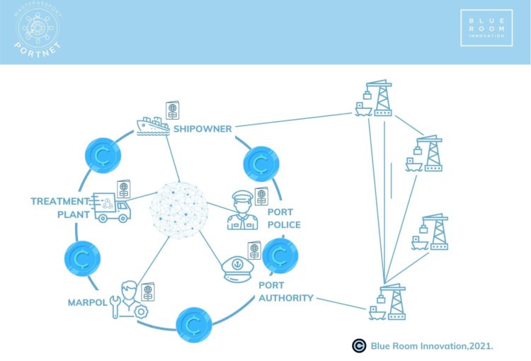 Port Net Blue Room Innovation PortNet solución blockchain para puertos