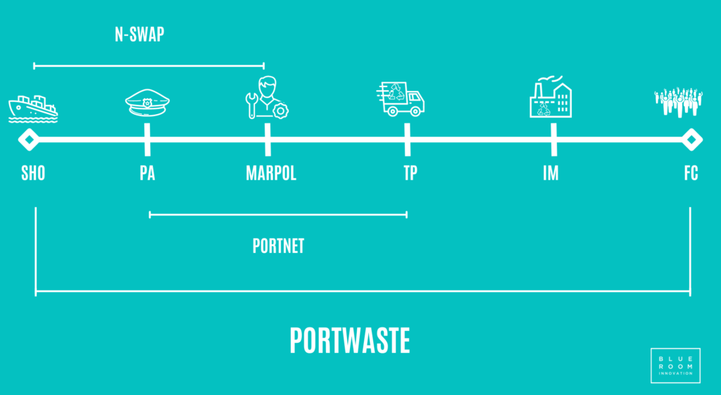 PORTWASTE